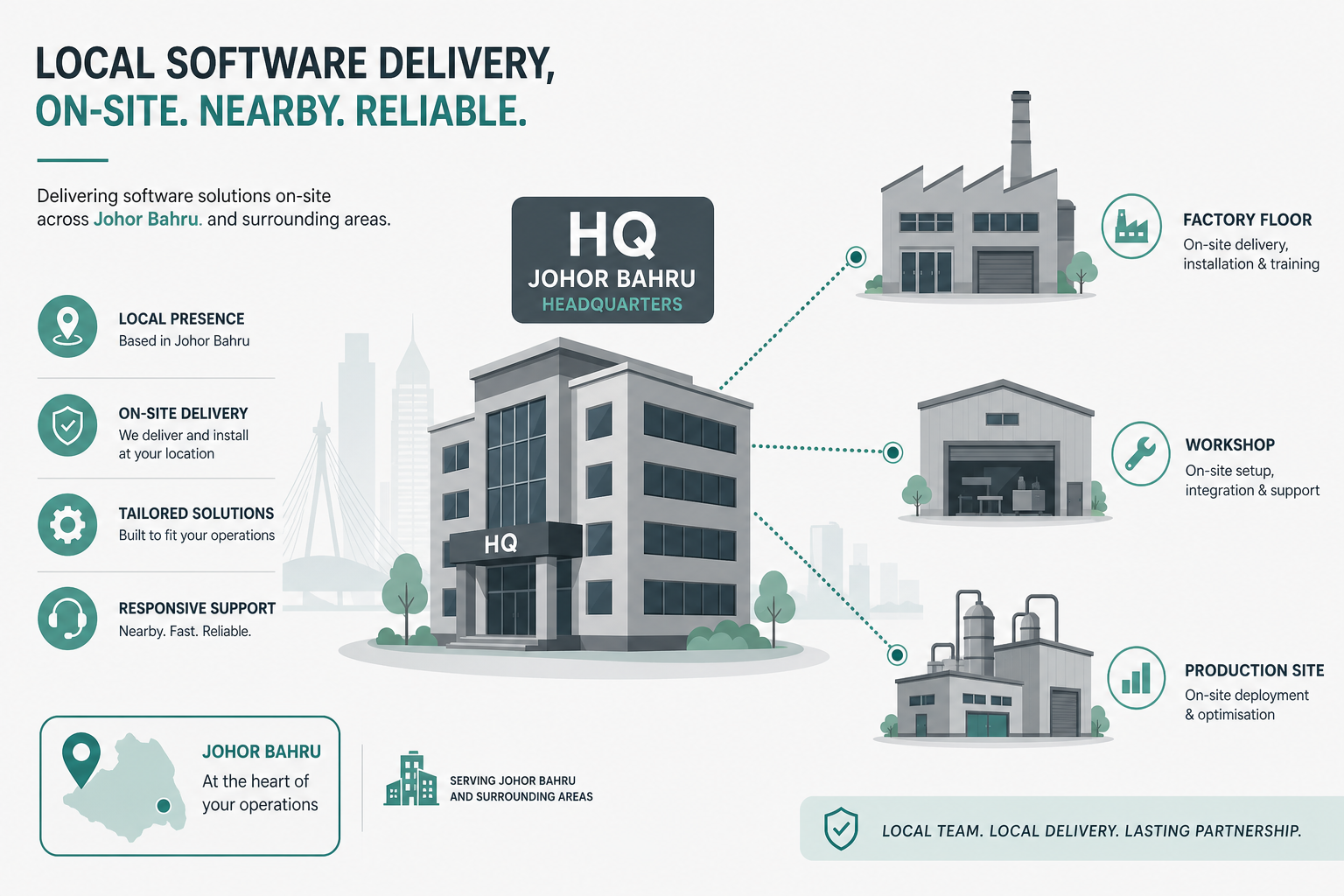 Xantec Johor Bahru headquarters—on-site discovery, plant-floor UAT, and local delivery from our JB hub
