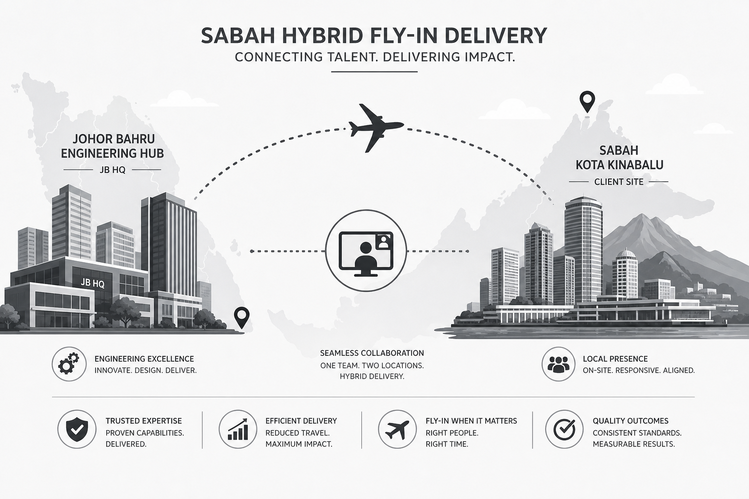 Xantec hybrid delivery model—Johor Bahru engineering HQ supporting Sabah clients via virtual sprints and scheduled fly-ins